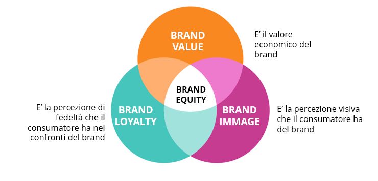 Schema di brand equity