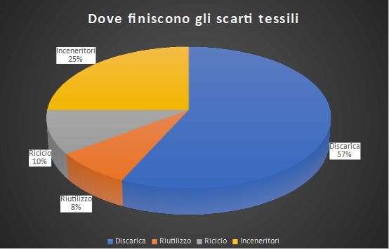 Dove finiscono gli scarti tessili (grafico)